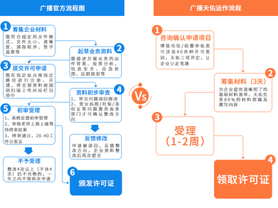 廣播電視節(jié)目制作經(jīng)營許可證辦理全攻略 材料、流程與費(fèi)用詳解